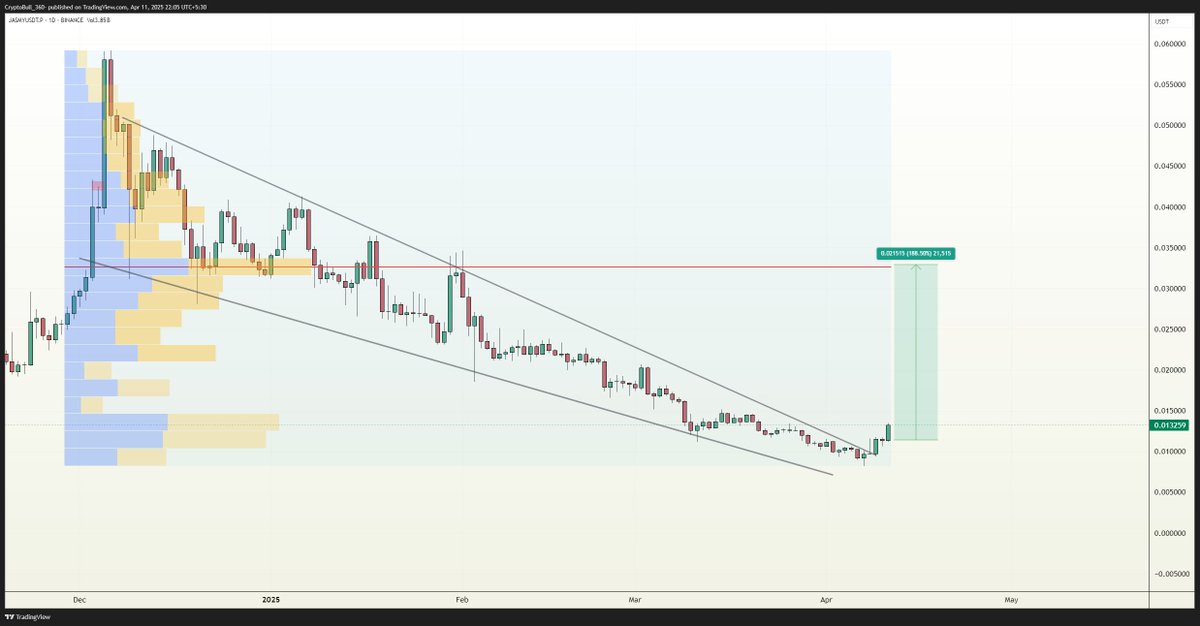 CryptoBull_360's tweet photo. #JAMSY a great comeback appreciated😀👏
$JASMY #JASMYUSDT https://t.co/aqOwoFaV54