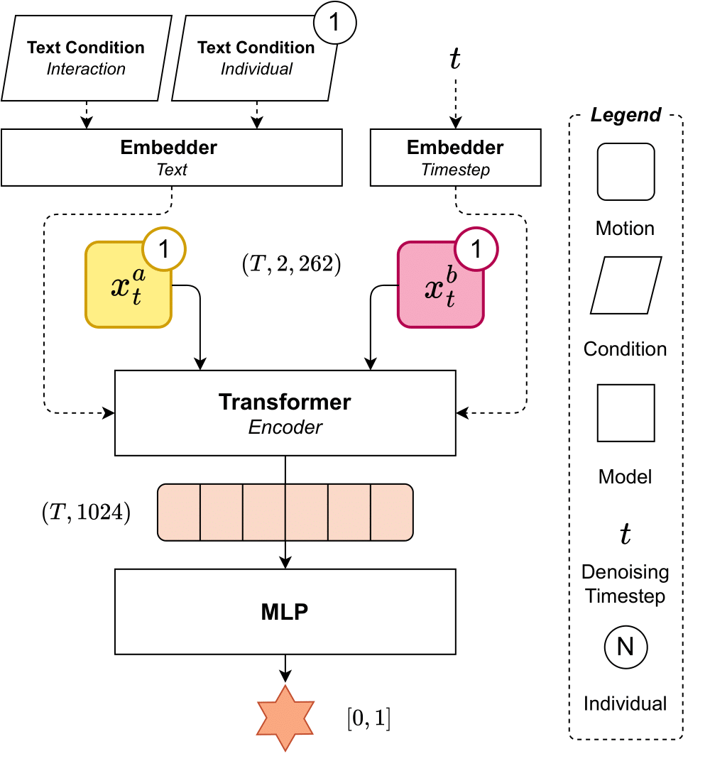 Why do we even need to learn how to mix motions? 🤔In our previous work (DualMDM), we found something very interesting 💡: when mixing motions throughout the denoising process, it actually works better to mix them differently at different steps.

Our initial hypothesis was that