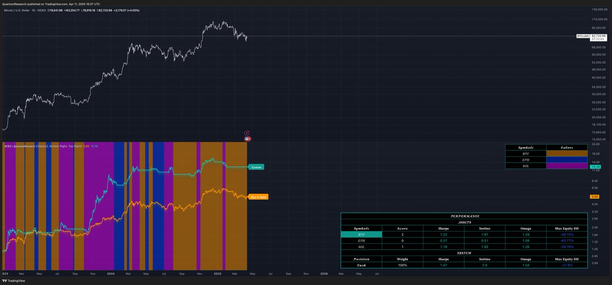 ResearchQuantum's tweet photo. 🔄 Which major crypto is leading the charge?
With QuantumResearch’s Major Rotation System, you’ll always know the strongest asset from the top 3 majors.
Stay ahead of the market! Start optimizing your portfolio today: https://t.co/pQ3PdMqKZr
#CryptoMarket #AssetRotation #TradingEdge