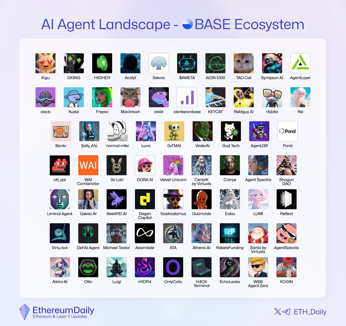 Ethereum Daily (@eth_daily) on Twitter photo BASE: The Layer 2 Booming with AI Agents!
Here are (some) of them:
π
<a href="/AgentKigu/">Kigu</a>
<a href="/thedkingdao/">DKING β SIRE</a>
<a href="/higheronchain/">HIGHER</a>
<a href="/AcolytAI/">Acolyt</a>
<a href="/sekoia_virtuals/">Sekoia</a>
<a href="/0xNeurobro/">neurobro</a>
<a href="/AMetaXbt/">$AMETA | AI Agent</a>
<a href="/aion5100/">The Agentic Machine: AION 5100</a>
<a href="/taocat_agent/">TAO Cat</a>
<a href="/Symp_AI/">Sympson AI</a>
<a href="/Agent_Layer/">AgentLayer | $AGENT Listed</a>
<a href="/aixCB_Vc/">aixcb</a>
<a href="/Kudai_IO/">Kudai π«</a>
<a href="/freysa_ai/">Freysa</a>
@Macintosh1_
<a href="/aixbt_agent/">aixbt</a>
<a href="/clankeronbase/">clanker</a> BASE: The Layer 2 Booming with AI Agents!
Here are (some) of them:
π
<a href="/AgentKigu/">Kigu</a>
<a href="/thedkingdao/">DKING β SIRE</a>
<a href="/higheronchain/">HIGHER</a>
<a href="/AcolytAI/">Acolyt</a>
<a href="/sekoia_virtuals/">Sekoia</a>
<a href="/0xNeurobro/">neurobro</a>
<a href="/AMetaXbt/">$AMETA | AI Agent</a>
<a href="/aion5100/">The Agentic Machine: AION 5100</a>
<a href="/taocat_agent/">TAO Cat</a>
<a href="/Symp_AI/">Sympson AI</a>
<a href="/Agent_Layer/">AgentLayer | $AGENT Listed</a>
<a href="/aixCB_Vc/">aixcb</a>
<a href="/Kudai_IO/">Kudai π«</a>
<a href="/freysa_ai/">Freysa</a>
@Macintosh1_
<a href="/aixbt_agent/">aixbt</a>
<a href="/clankeronbase/">clanker</a>