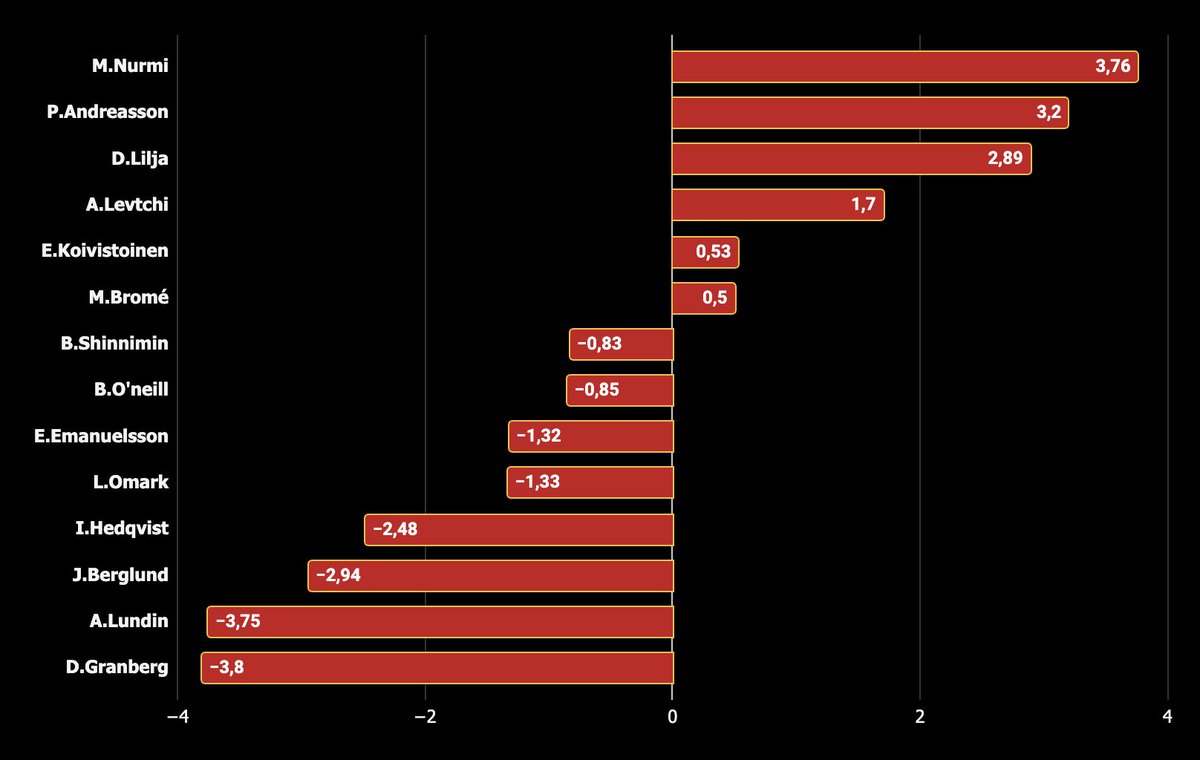 Målskillnad per 60 minuter i lika styrka för Luleås forwards i slutspelet.