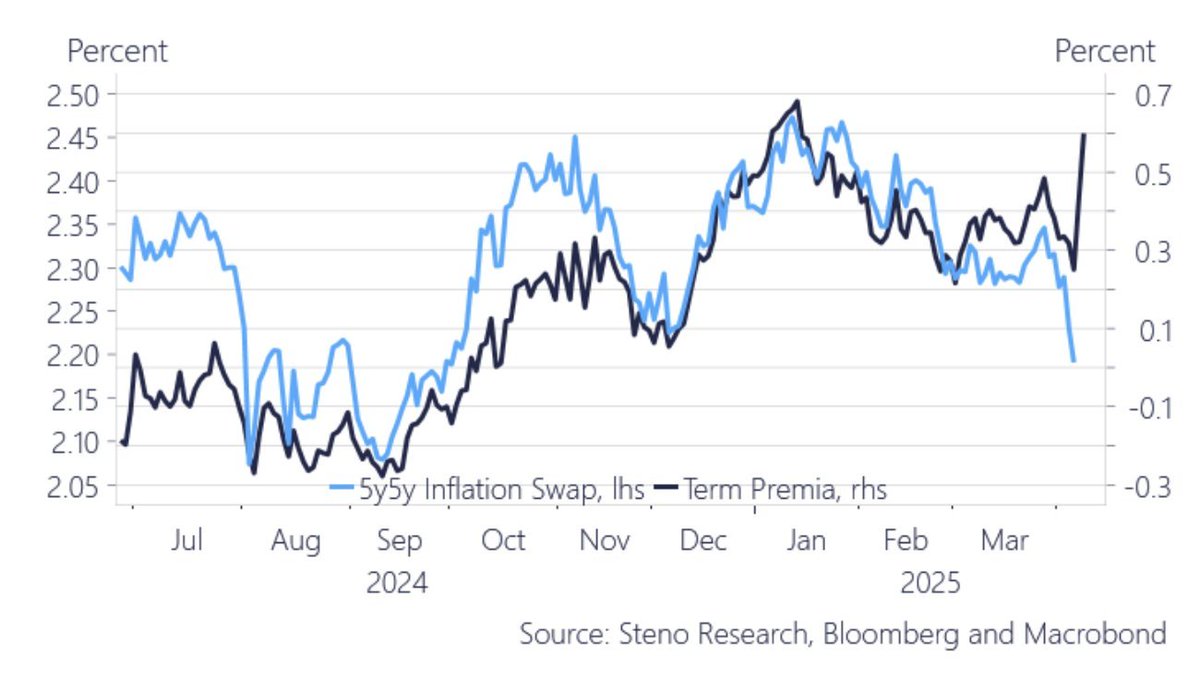 fejau_inc's tweet photo. I'm confused how this is the bond market being concerned about inflation when inflation swaps are heading in the other direction? Thoughts @biancoresearch ?

To me it still just feels like leveraged bodies being carried out of basis and swap trades and capital wanting to get out of US assets and return home. Curious on your view here