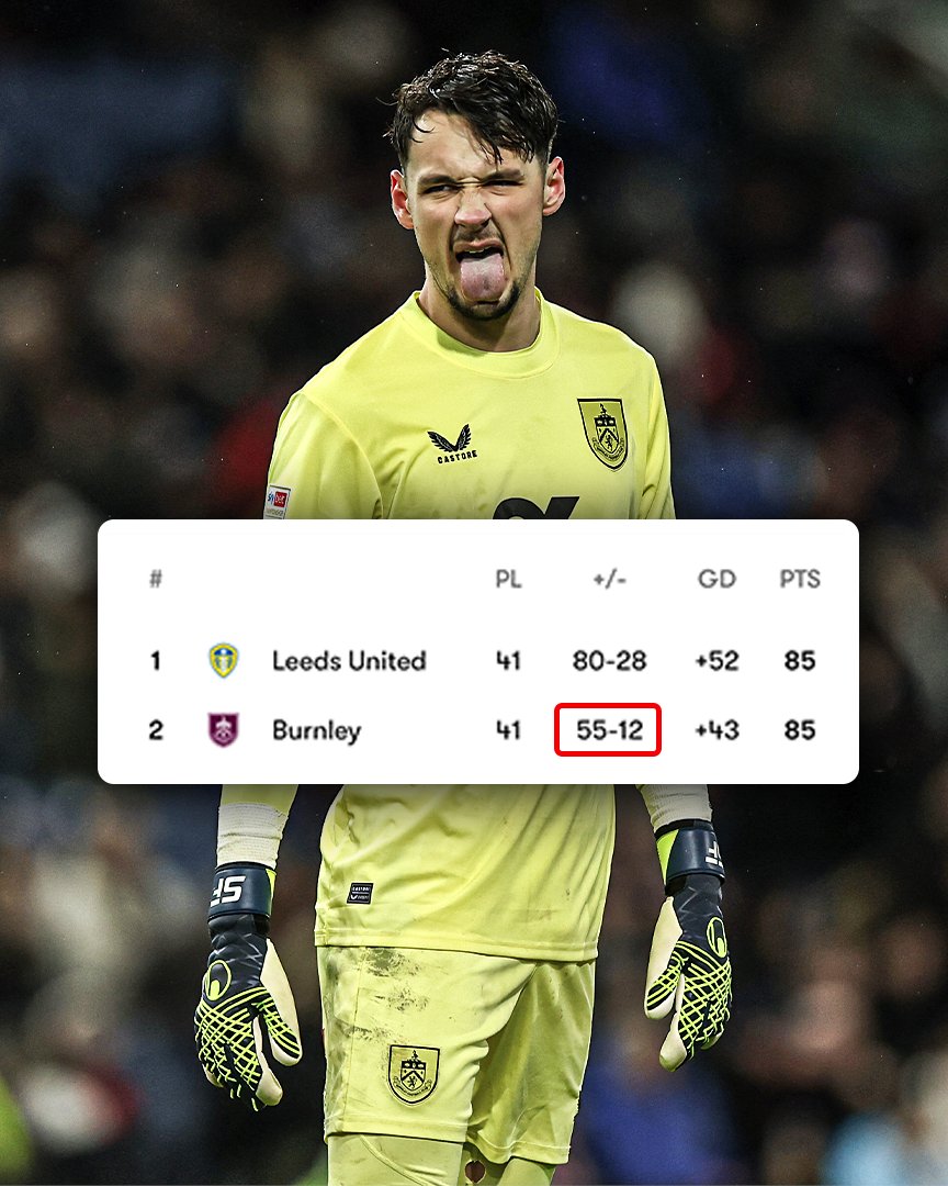 Burnley have really gone 41 Championship games conceding only 12 goals 🤯