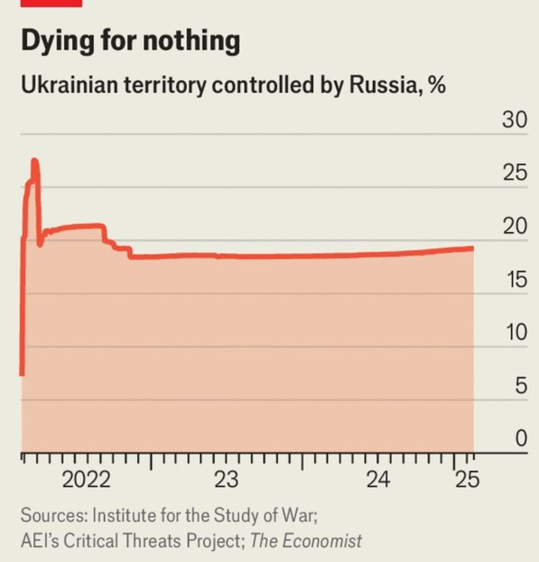 Dying for nothing: 3 years of Russian shame.