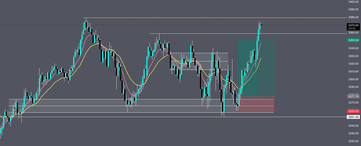 metamerkaba's tweet photo. With the median boom level acting as support after wicking the lows of the 2am + 6am 4H candles. Was expecting both the top orange lines to get smoked. My man @TheRealSwiftt knows what he's talking about. $ES #boomlevels https://t.co/4CBsjcUMX8