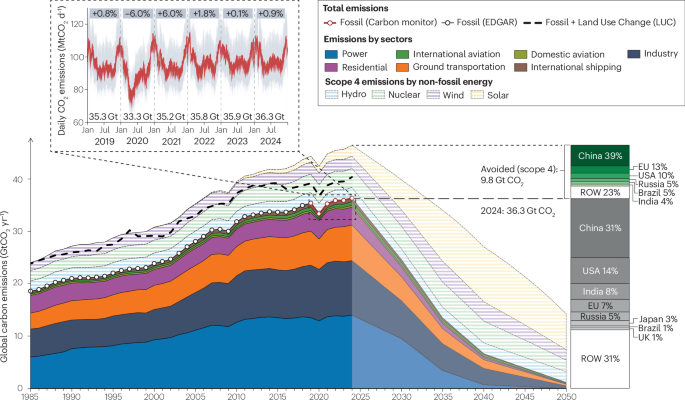 New online! Global carbon emissions and decarbonization in 2024 bit.ly/4lnK6O1
