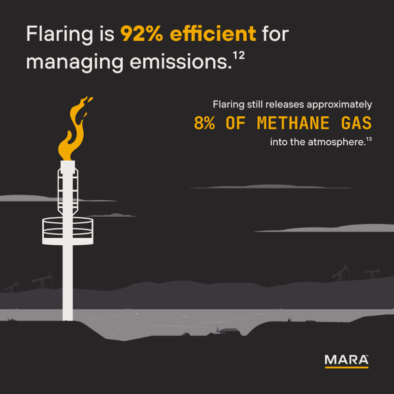 MARA's tweet photo. Our Gas-to-Power solution transforms stranded or associated gas into productive compute—cutting emissions, unlocking new value streams, and enabling operators to meet evolving regulatory demands.

Visit https://t.co/tbEf8lwTKL to see the full infographic: