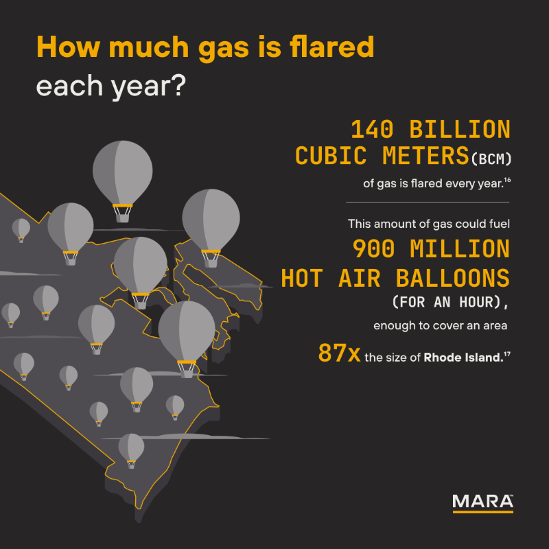 MARA's tweet photo. Our Gas-to-Power solution transforms stranded or associated gas into productive compute—cutting emissions, unlocking new value streams, and enabling operators to meet evolving regulatory demands.

Visit https://t.co/tbEf8lwTKL to see the full infographic: