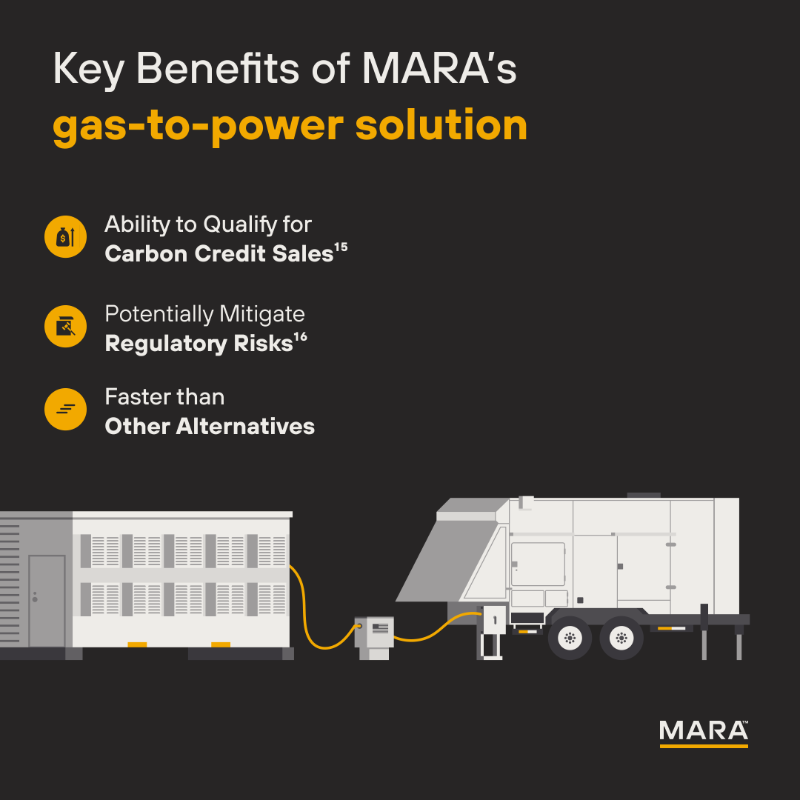 MARA's tweet photo. Our Gas-to-Power solution transforms stranded or associated gas into productive compute—cutting emissions, unlocking new value streams, and enabling operators to meet evolving regulatory demands.

Visit https://t.co/tbEf8lwTKL to see the full infographic: