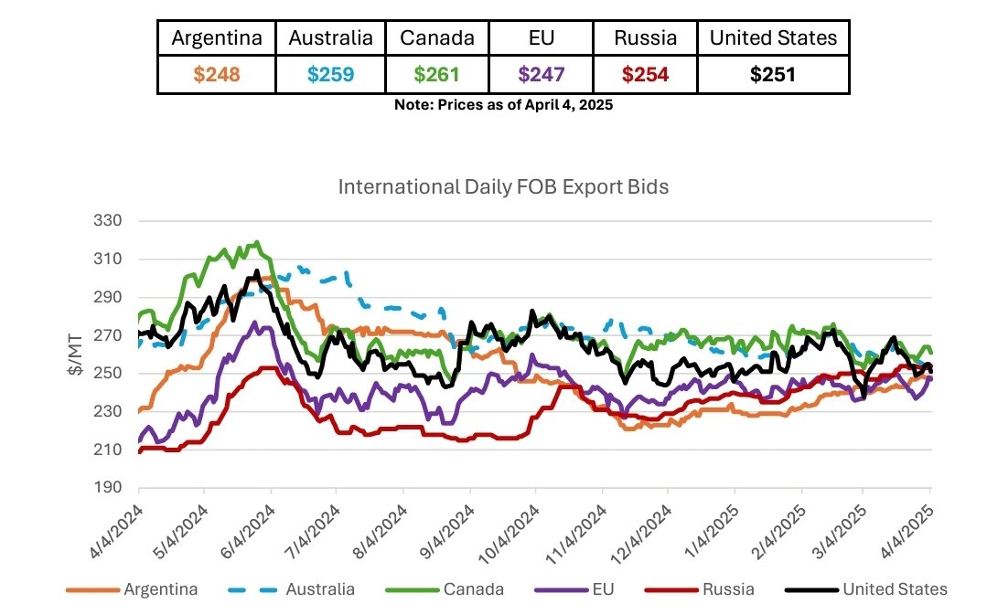 gaurav_kochar's tweet photo. Global Wheat Prices
Tracking international FOB export bids:
🇦🇷 Argentina: $248
🇦🇺 Australia: $259
🇨🇦 Canada: $261
🇪🇺 EU: $247
🇷🇺 Russia: $254
🇺🇸 USA: $251
Price swings show volatility, but Canada leads at the top!
#Wheat #AgMarkets #Commodities #Trade #GlobalPrices https://t.co/PbpUlvApJI