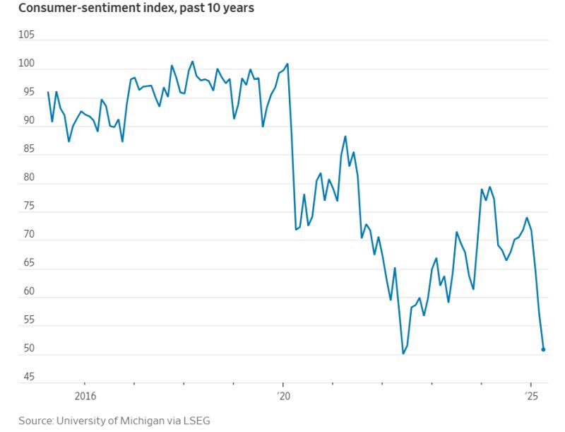 WIth the exception of the 2020 pandemic (when Trump was also President), American consumers haven't been this down in the dumps since 1952 (Univ. Michigan survey)