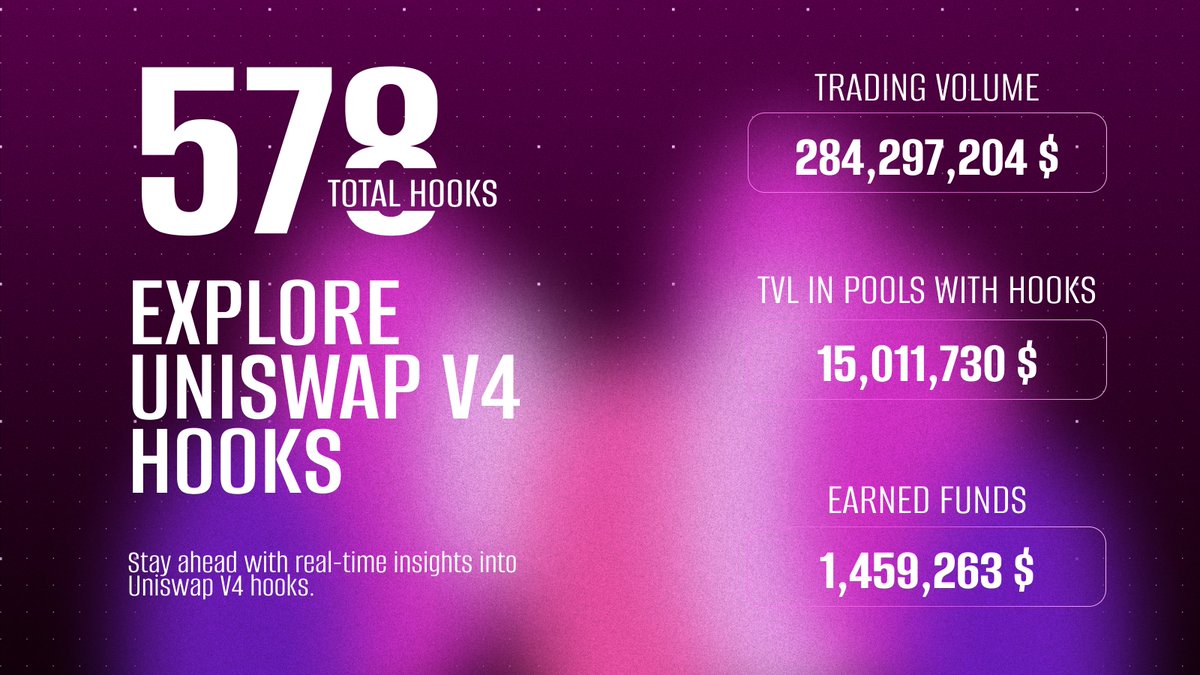 Uniswap Hooks are thriving 🦄

🪝 578 Hooks deployed
📈 $284M+ in volume
🧊 $15M+ TVL in pools
💰 $1.45M+ earned funds

Source: @Hookrank