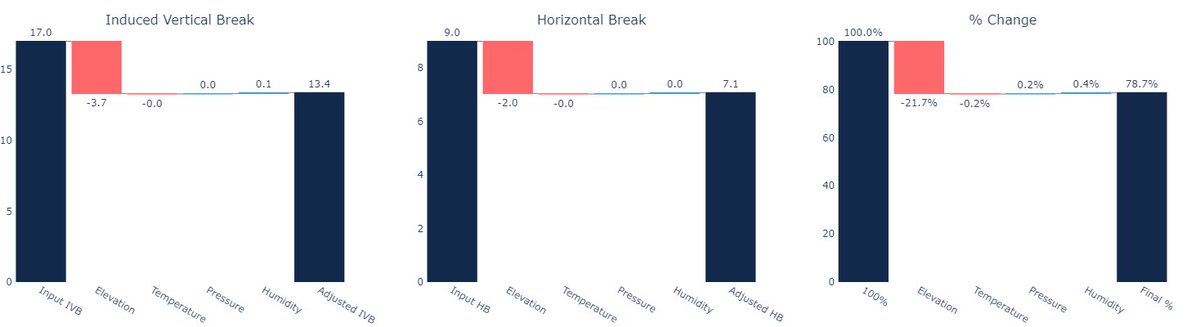 Pitch Profiler (@pitchprofiler) on Twitter photo After conversing with <a href="/JakeStevenson38/">Jake Stevenson</a> and his fun experiences in pitching at 7000 feet, we're working on a tool to show you how much movement is gained or lost by environmental factors (compared to MLB averages).
- Elevation: 7200 ft
- Temp: 75°F
- Humidity: 15%
- Pressure: After conversing with <a href="/JakeStevenson38/">Jake Stevenson</a> and his fun experiences in pitching at 7000 feet, we're working on a tool to show you how much movement is gained or lost by environmental factors (compared to MLB averages).
- Elevation: 7200 ft
- Temp: 75°F
- Humidity: 15%
- Pressure: