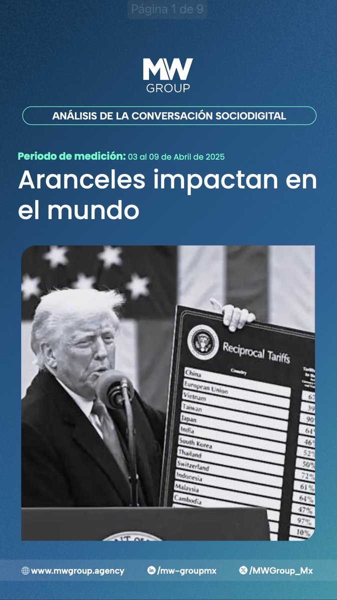 MWGroup_Mx's tweet photo. 💬¿De qué se habló en redes esta semana?📲🔥 
En #MWGroup analizamos la conversación sociodigital del 3 al 9 de abril.
Los aranceles globales, la elección judicial, el conflicto entre Imelda y Maribel, la tragedia en #AXECeremonia y temas #ESG marcaron la agenda.
Te contamos🧵👇 https://t.co/FgNQ5kMQ7e