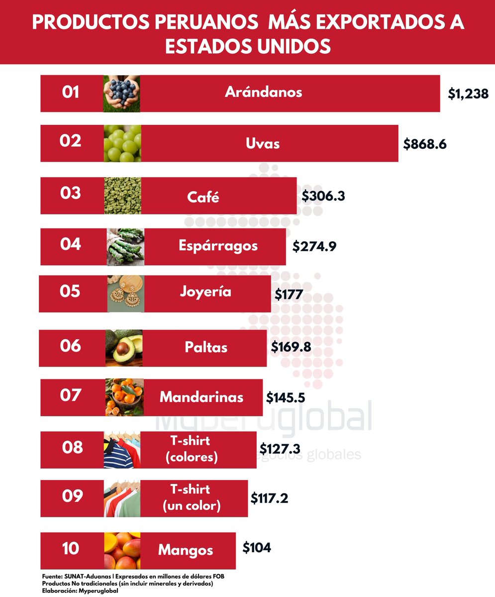 Ante un escenario de incertidumbre por los aranceles impuestos por parte de EE.UU. al Perú estos serían los productos peruanos no tradicionales que se verían más afectados.
#Exportación #Aranceles #EEUU #Trump