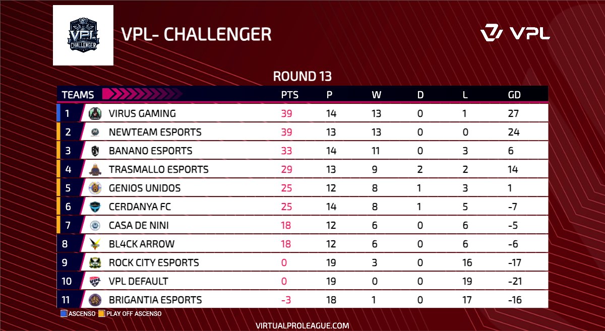 VPL Spain (@vplspain) on Twitter photo 📊 Así queda la CLASIFICACIÓN tras la cuarta semana de competición en la liga VPL-Challenger ⚽
Máxima igualdad en la parte alta y mucha emoción por abajo 🔥
🏆 <a href="/Zeus_eSports_CP/">⚡️ Zeus eSports CP⚡️</a>
🥈 <a href="/NewteameSports_/">Newteam eSports</a>
🥉 <a href="/bananoesport/">Banano Esports</a>
4. <a href="/TrasmalloES/">TRASMALLO ESPORTS</a>
5. <a href="/AridanyD/">Genios Unidos</a>
6. <a href="/CerdanyaFC25/">Cerdanya FC</a>
7. 📊 Así queda la CLASIFICACIÓN tras la cuarta semana de competición en la liga VPL-Challenger ⚽
Máxima igualdad en la parte alta y mucha emoción por abajo 🔥
🏆 <a href="/Zeus_eSports_CP/">⚡️ Zeus eSports CP⚡️</a>
🥈 <a href="/NewteameSports_/">Newteam eSports</a>
🥉 <a href="/bananoesport/">Banano Esports</a>
4. <a href="/TrasmalloES/">TRASMALLO ESPORTS</a>
5. <a href="/AridanyD/">Genios Unidos</a>
6. <a href="/CerdanyaFC25/">Cerdanya FC</a>
7.