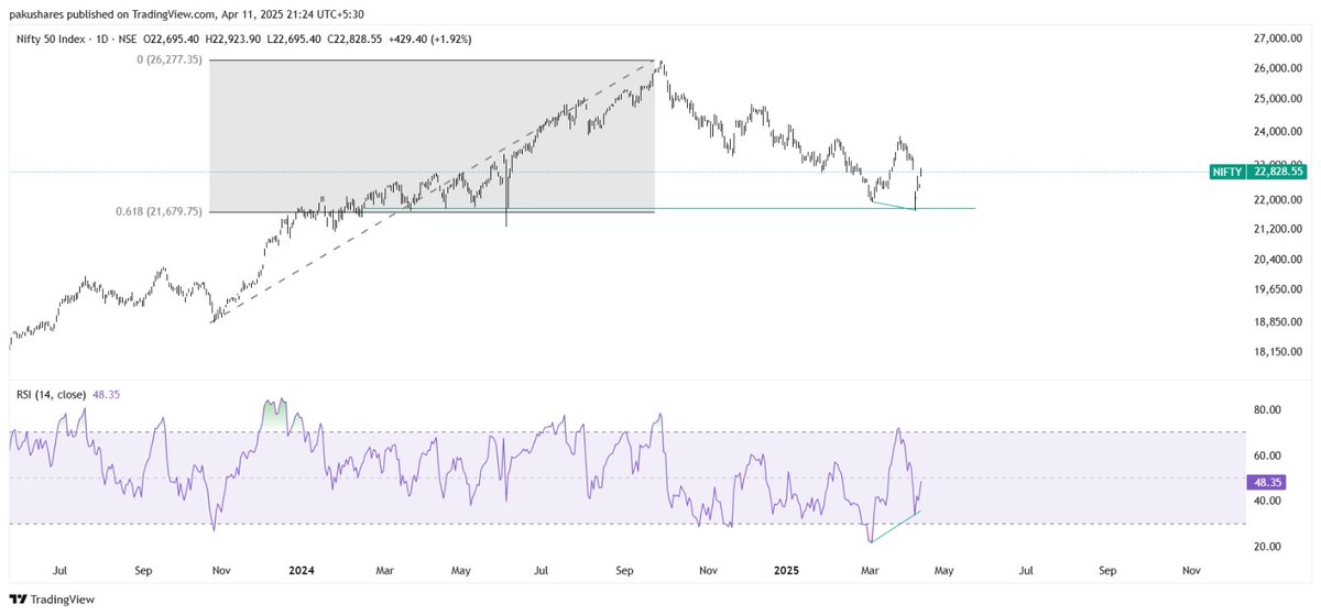 pakuuuman's tweet photo. #Nifty : RSI divergence at 61.80% https://t.co/asMLDga9u2