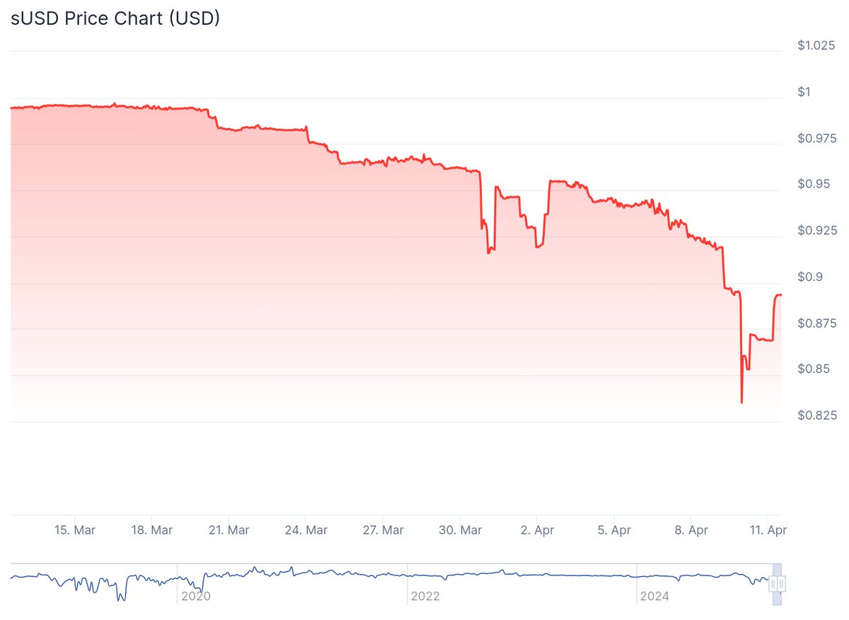 ⚠️Inca Digital Market Alert ⚠️ Yesterday, the price of sUSD, a stablecoin  native to the Synthetix ecosystem and backed by SNX collateral, fell to  $0.835 before partially recovering to $0.89. This price