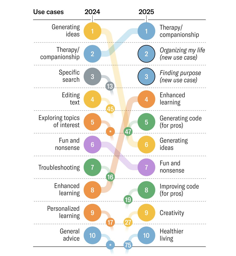 venturetwins's tweet image. Researchers scoured tens of thousands of online posts to identify how consumers are using AI. 

The #1 use case in 2025? Therapy &amp;amp; companionship.

Other personal support use cases - organizing your life &amp;amp; finding purpose - round out the top 3.