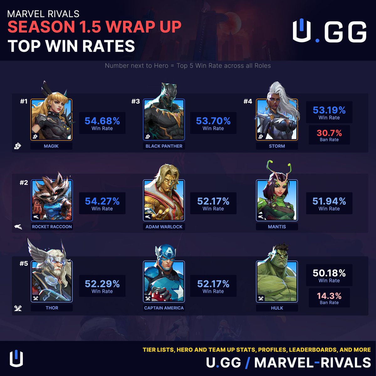 Magik has the top spot on our Marvel Rivals win rate list! Any surprises here??

#MarvelRivals #gaming  #Magik