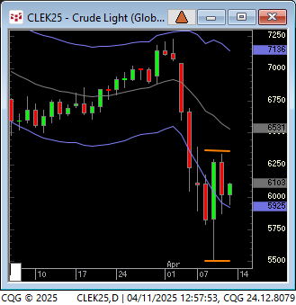LindaRaschke's tweet photo. "3 bar triangles" forming in CL, bonds, NG, KC, SB, Peso as well...not unexpected considering consolidation due after extreme ranges. https://t.co/X2XXyQvR1A