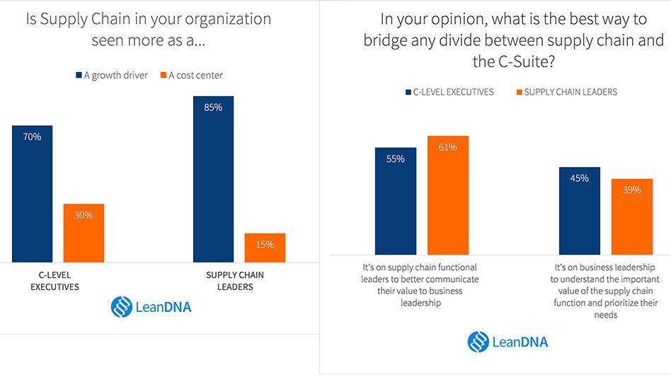 TMDmag's tweet photo. A recent LeanDNA survey revealed a critical communication gap between C-suite and supply chain leaders, hindering business growth. Learn more: https://t.co/nZbSdzqoQC #tmdmag #medtech #manufacturing #leandna #miscommunication https://t.co/1FHEJozghZ