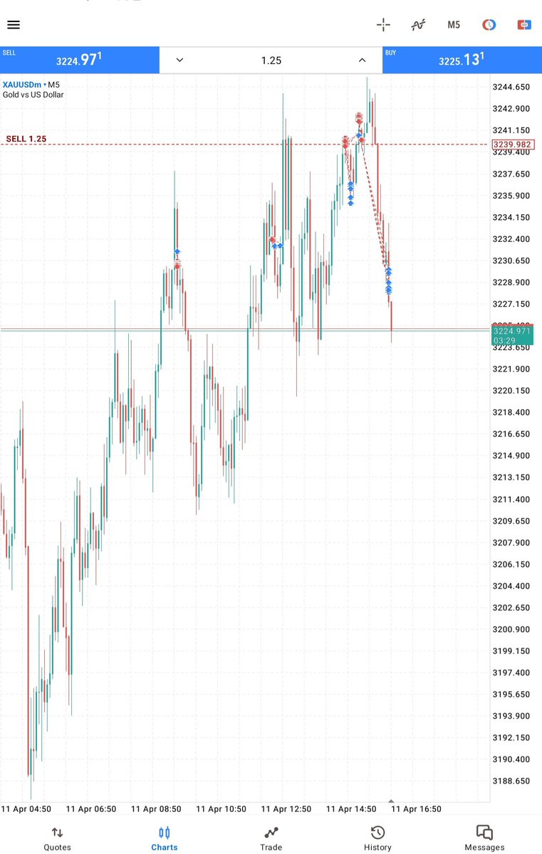 cryptoforex_ea's tweet photo. We hit SL yesterday.
Saw opportunities today—but managed risk like a pro.
#Gold finally paying. Patience.
Feels like I bought the top—can't ever be 100% these days.
Let’s roll. Let’s see if I’ve built a money-printing machine with these positions.

#XAUUSD #RiskManagement https://t.co/mTwwiiMofh