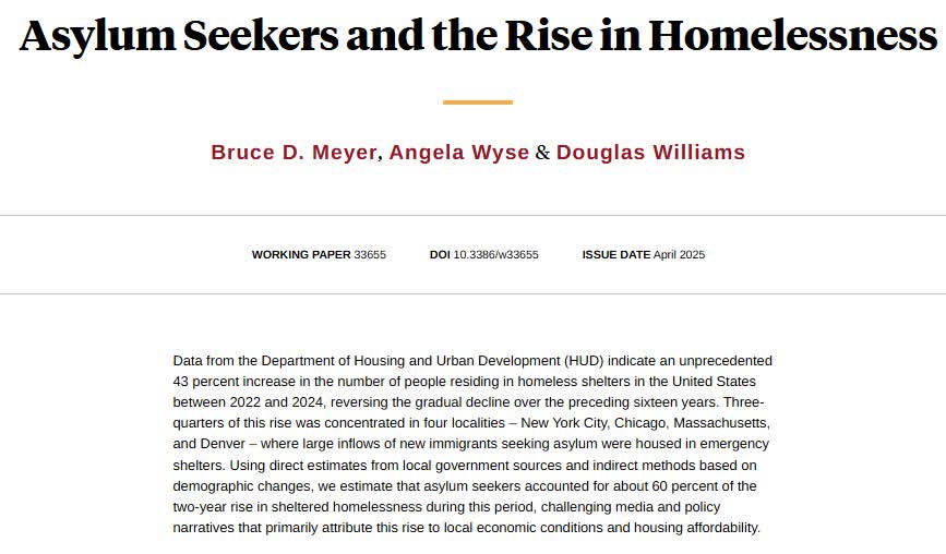 nberpubs's tweet photo. About 60 percent of the dramatic recent rise in sheltered homeless counts can be explained by an increase in asylum seekers residing in emergency shelters in just four cities, from Bruce D. Meyer, Angela Wyse, and Douglas Williams https://t.co/cuhq4xLne3 https://t.co/1tdDctARZS