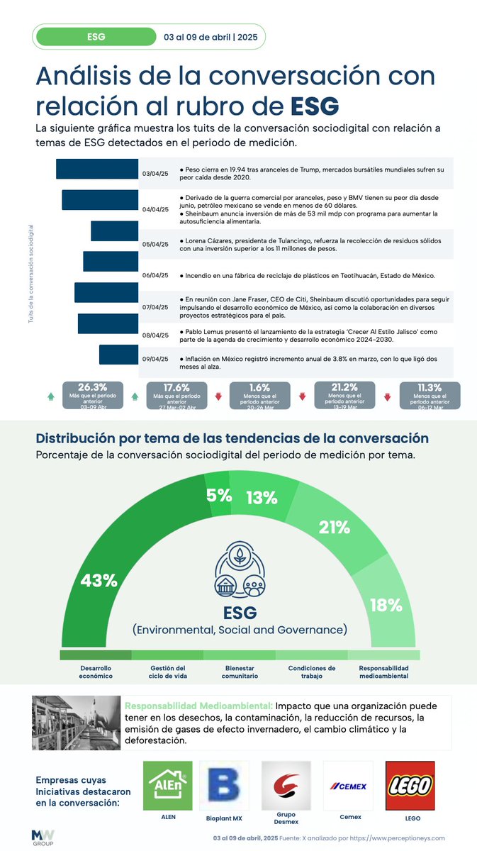 MWGroup_Mx's tweet photo. 5/6 
💵El impacto de los aranceles de #Trump en el tipo de cambio, la bolsa y el petróleo, fue parte de la conversación, al igual que la inversión anunciada por Sheinbaum en autosuficiencia alimentaria.@CEMEX , LEGO,@ALEN y Bioplant MX destacaron por iniciativas sostenibles.♻️ https://t.co/lIchwaW7hZ