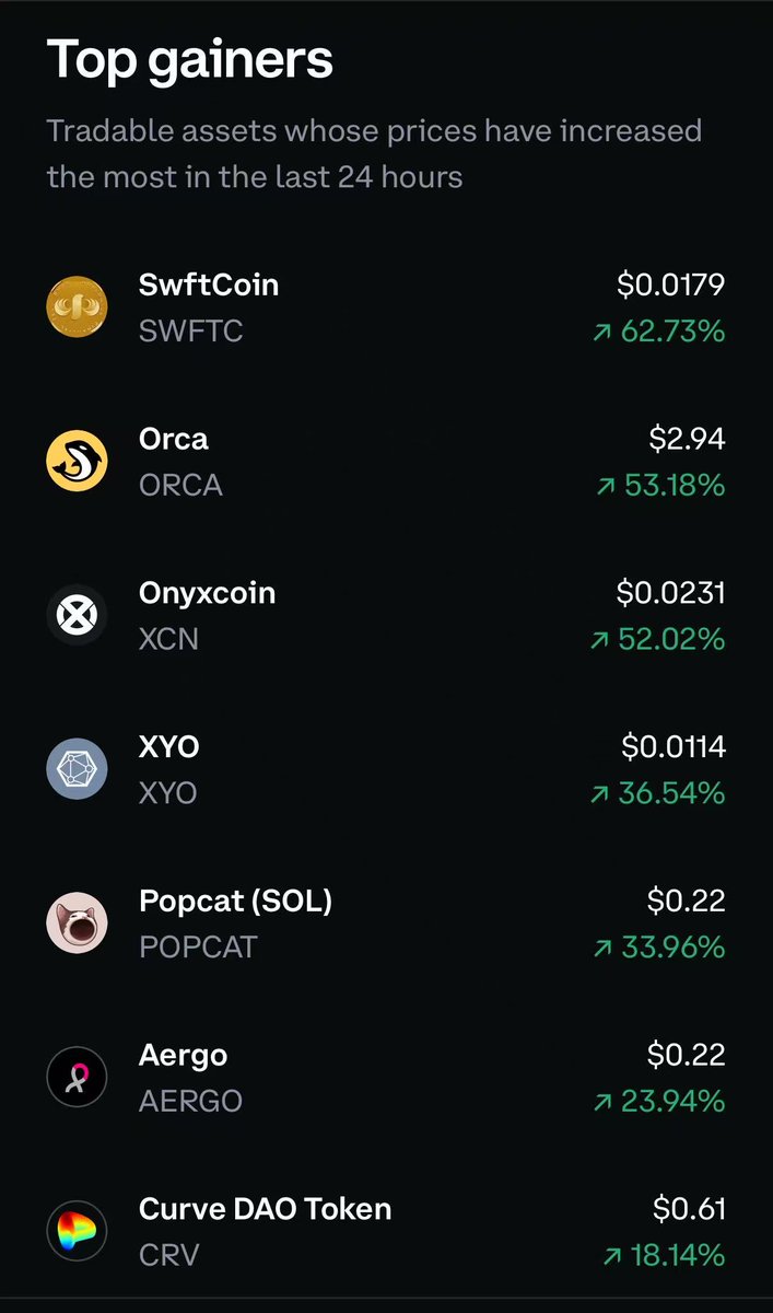 SwftCoin's tweet photo. 🚀 $SWFTC just claimed the Top Gainer spot on @coinbase! 🚀

The momentum is real and the community is stronger than ever! 💪 https://t.co/YjSQZ84WVQ