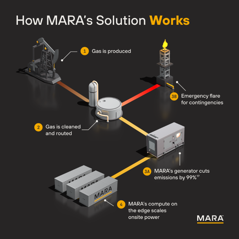 MARA's tweet photo. Our Gas-to-Power solution transforms stranded or associated gas into productive compute—cutting emissions, unlocking new value streams, and enabling operators to meet evolving regulatory demands.

Visit https://t.co/tbEf8lwTKL to see the full infographic: