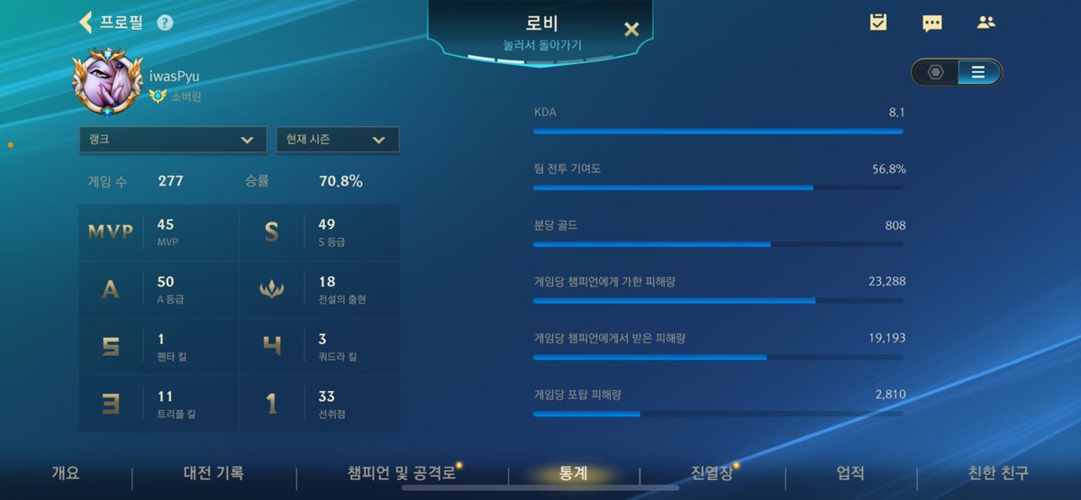 Pyu_Pyu99's tweet photo. Sovereign. 277games, 70.8% win rate, asia server. Didnt play this game until this season after IMT coach https://t.co/3rbzeHqapw