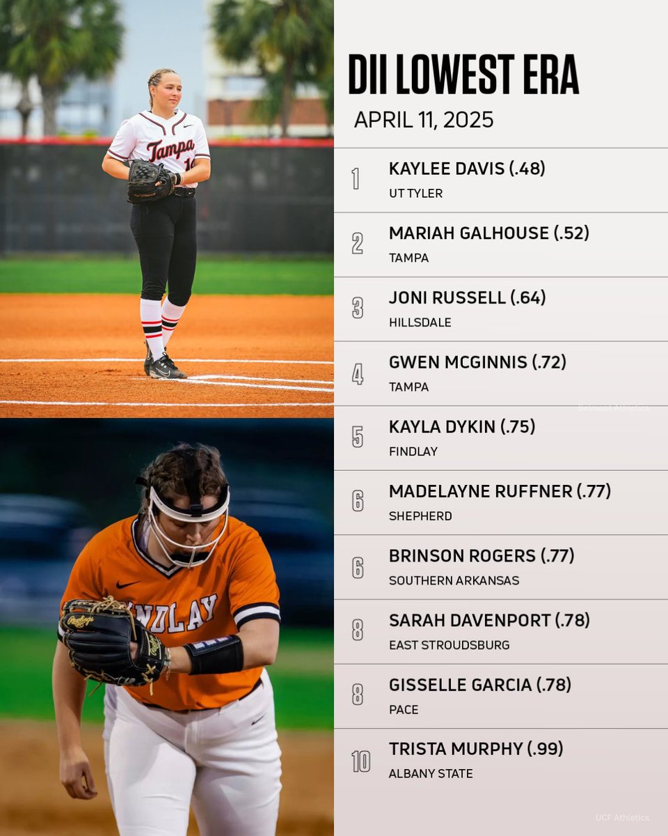 FloCollegeSB's tweet photo. D2 Untouchables 👀 Who’s the toughest in the circle?

#d2softball #pitchers #collegesoftball #ncaasoftball #lscsoftball #ne10softball https://t.co/rqwOLUNHMh