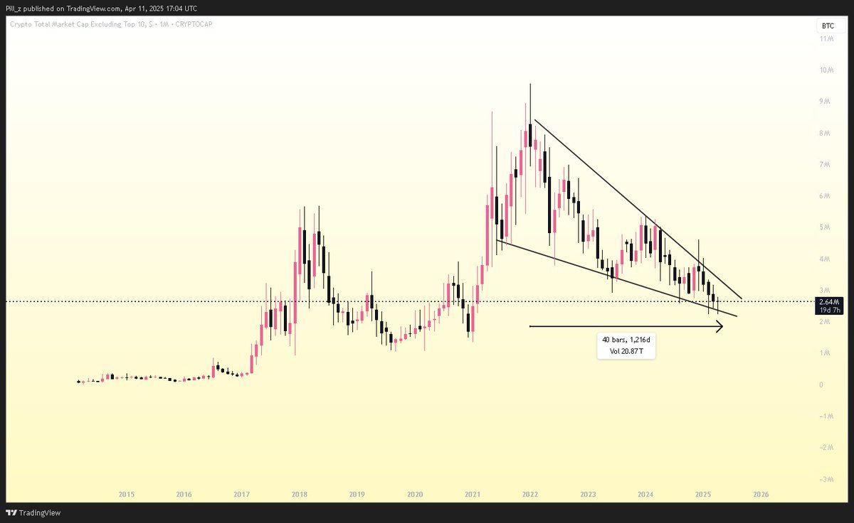 egodegen's tweet photo. 40 months of bear market for altcoins vs BTC in May https://t.co/6SLpCfzvYu