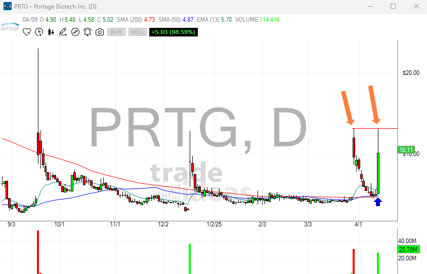 DekmarTrades's tweet photo. $PRTG How did we know $13 was going to be the "Target"? You have to look at previous old highs. This is usually where the main sell off will happen! https://t.co/UOk0HSx0H7