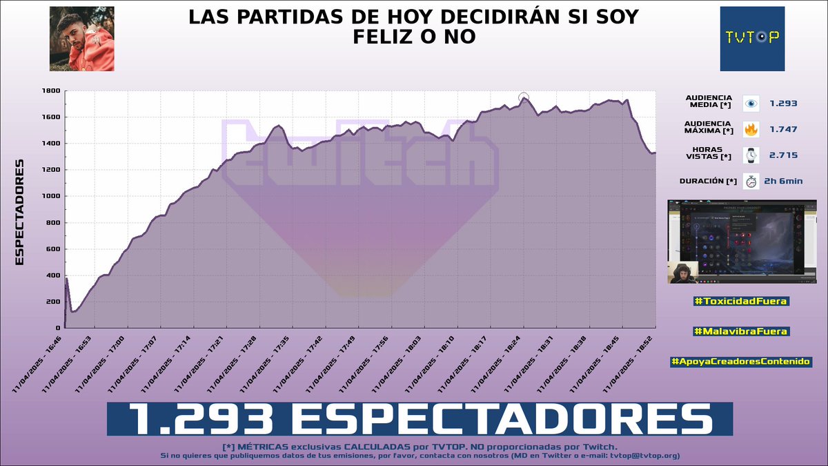 tvtop_es's tweet photo. ¡Emisiones finalizadas! Nuestros datos (media/peak) 🧐 :
🥇 🇪🇸 #Zeling 🌸 > 2.3K/3K
🥈 🇦🇷 #AkaliArmy 🎮 > 2.1K/4.3K
🥉 🇪🇸 #KilómetroCero 🏎💨 > 1.6K/3.1K
4⃣ 🇪🇸 #Werlyb 🎮 > 1.3K/1.7K
#JustChatting #Libres2 #LeagueofLegends https://t.co/h4o2A9pSxq