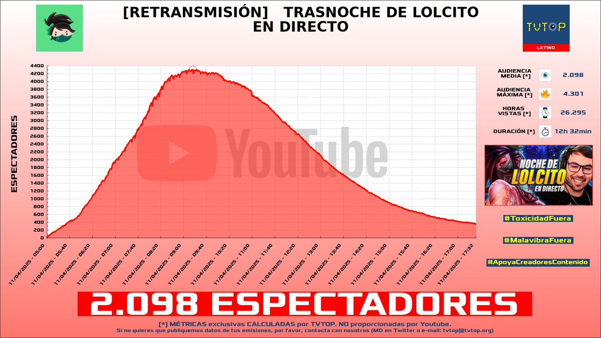 tvtop_es's tweet photo. ¡Emisiones finalizadas! Nuestros datos (media/peak) 🧐 :
🥇 🇪🇸 #Zeling 🌸 > 2.3K/3K
🥈 🇦🇷 #AkaliArmy 🎮 > 2.1K/4.3K
🥉 🇪🇸 #KilómetroCero 🏎💨 > 1.6K/3.1K
4⃣ 🇪🇸 #Werlyb 🎮 > 1.3K/1.7K
#JustChatting #Libres2 #LeagueofLegends https://t.co/h4o2A9pSxq