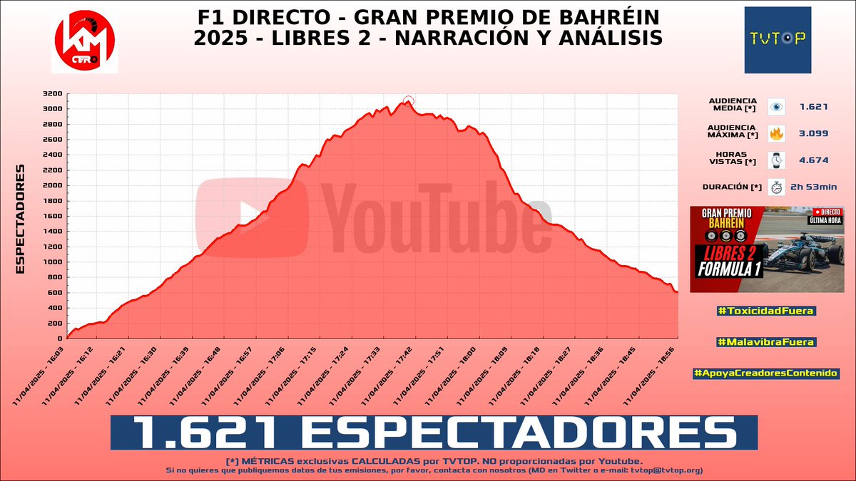 tvtop_es's tweet photo. ¡Emisiones finalizadas! Nuestros datos (media/peak) 🧐 :
🥇 🇪🇸 #Zeling 🌸 > 2.3K/3K
🥈 🇦🇷 #AkaliArmy 🎮 > 2.1K/4.3K
🥉 🇪🇸 #KilómetroCero 🏎💨 > 1.6K/3.1K
4⃣ 🇪🇸 #Werlyb 🎮 > 1.3K/1.7K
#JustChatting #Libres2 #LeagueofLegends https://t.co/h4o2A9pSxq