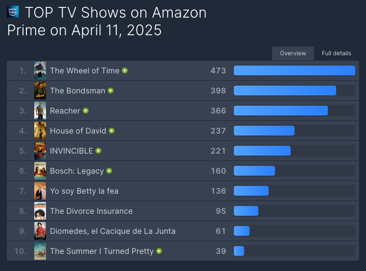 WotTVSeries's tweet photo. And there it is. #TheWheelOfTime has claimed the #1 spot among TV shows on Prime Video. The series holds the top position in 23 countries, including major markets like the United States and India. https://t.co/56TQhuhkRa
