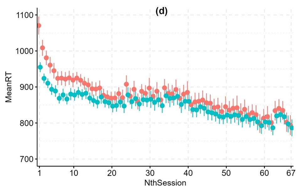 mckphon's tweet photo. New OA paper, new data set: SingleMALD! We had 40 native speakers of Canadian English do lexical decision for over 26,000 English words and 9,000 pseudowords. Evidence for participants getting faster throughout extensive testing periods. https://t.co/UQAeMhaisO https://t.co/MEBpMwCtuk