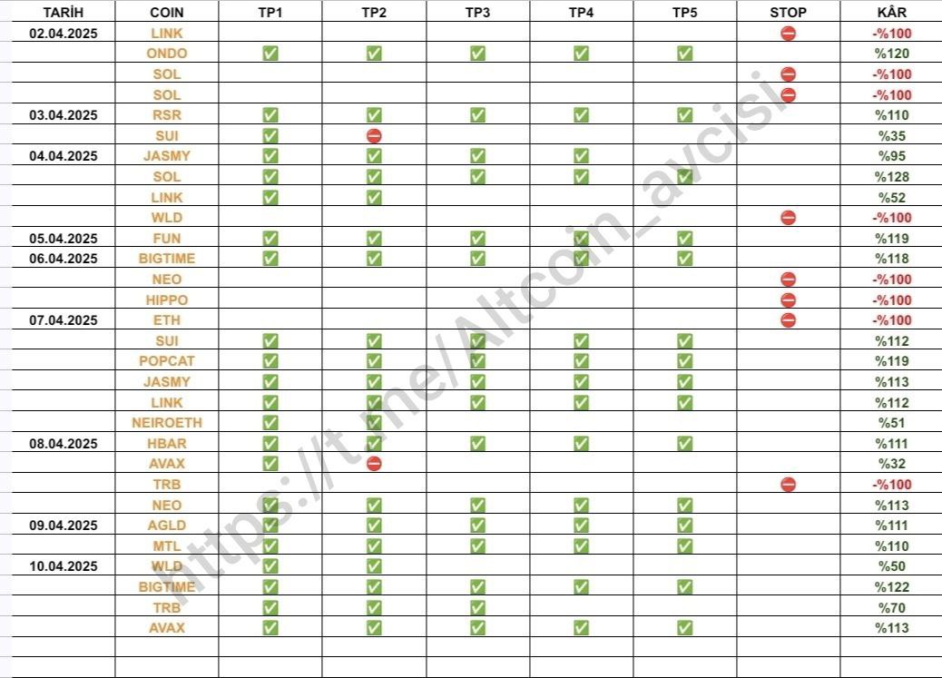ALTCOIN AVCISI NİSAN AYI BAŞARI TABLOSU

TOPLAM SİNYAL:  30
BAŞARILI SİNYAL: 22
BAŞARISIZ SİNYAL: 8
BEKLEMEDE OLAN SİNYAL: 0

TP1 DEN SONRA STOP OLAN: 2
TP2 DEN SONRA STOP OLAN: 1
TP3 DEN SONRA STOP OLAN: 0

KÜMÜLATİF TOPLAM KAZANÇ: %1316

#Bitcoin #Kripto #Altcoin #Eth