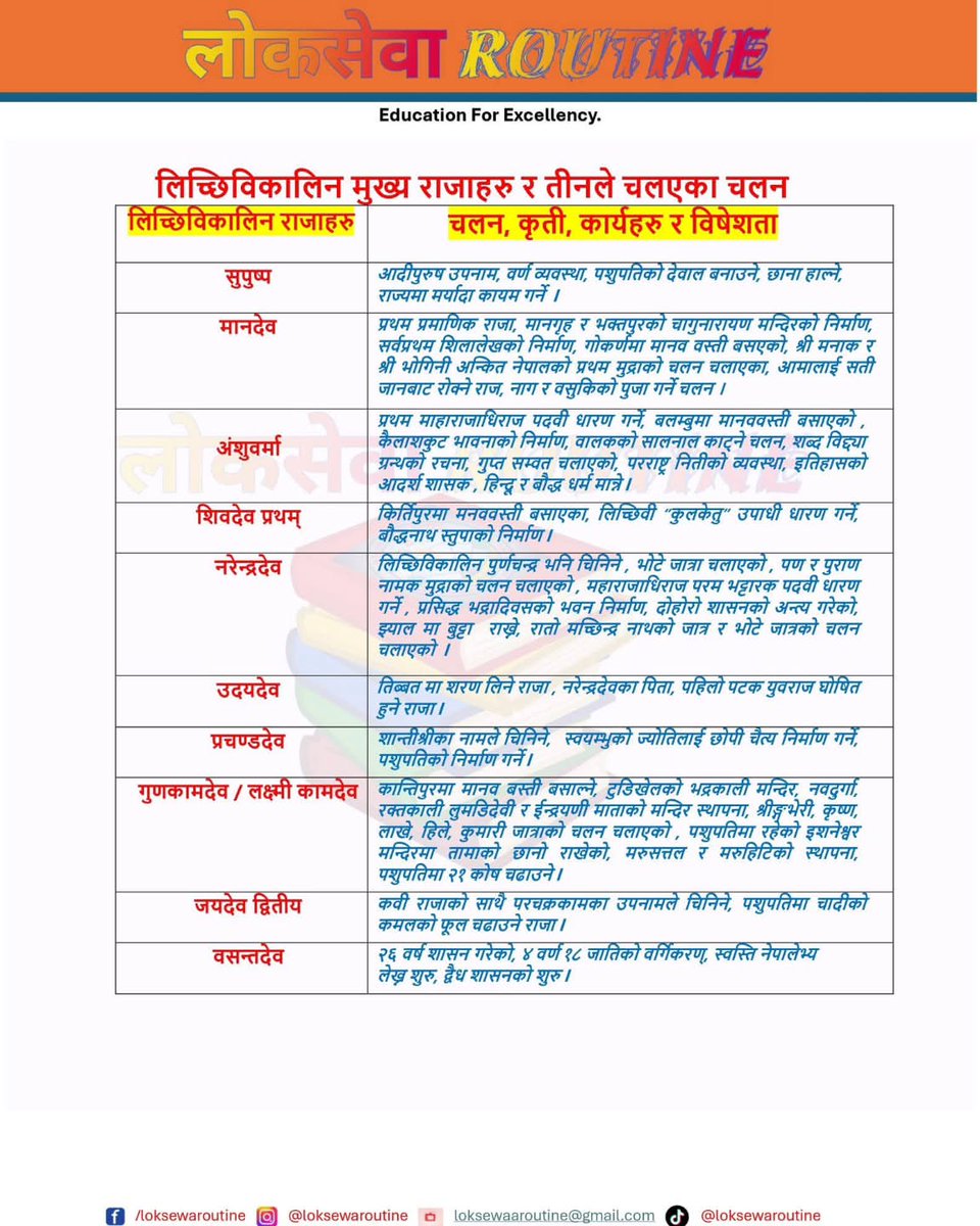 loksewaroutine's tweet photo. लिच्छिविकालिन मुख्य राजाहरु र तीनले चलएका चलन #foryoupageシforyou #loksewaroutine #education #fyp #Job #governmentjob #nepalshistory #post #instagram #notes https://t.co/kgTs74VwcF