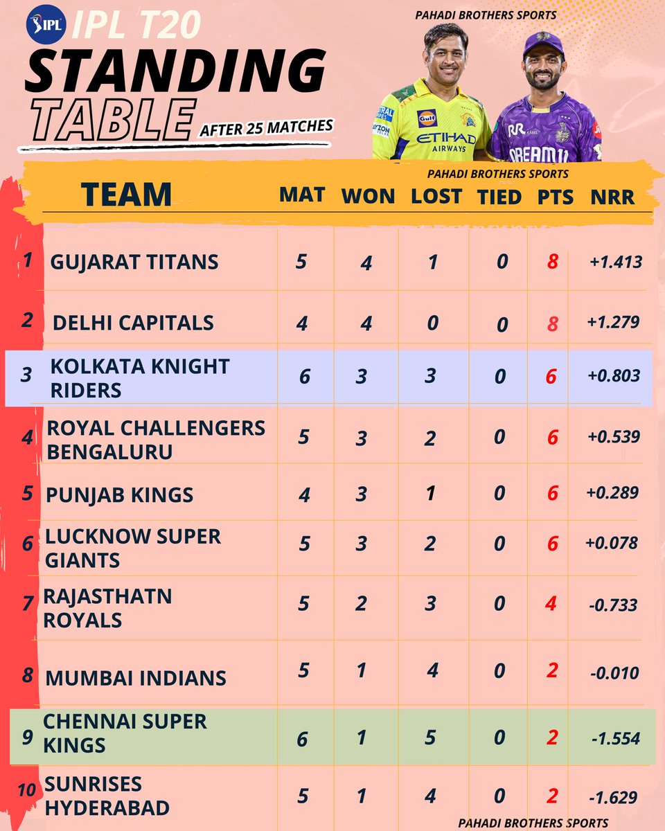 SportsByPahadii's tweet photo. CSK vs KKR 25th Match

KKR  won by 8 wkts

CSK 103/9 (20)
KKR 107/2 (10.1)

IPL 2025 Point Tables, CSK Scored Lowest score of ipl in Home Ground #Ipl2025 #Iplpointtable #Csk #Cskvskkr #Kkrvscsk https://t.co/W12T6xaECv
