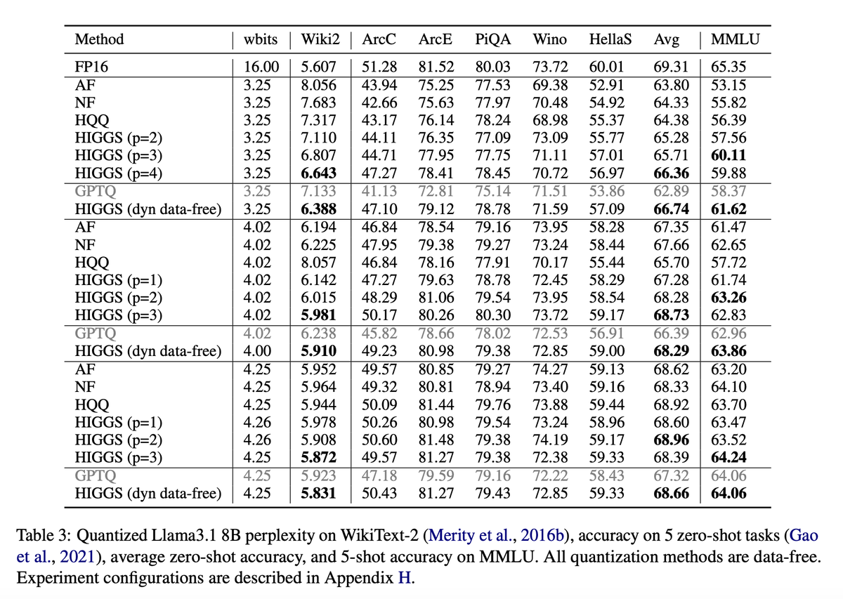 LLMs No Longer Require Powerful Servers: Researchers from MIT, KAUST, ISTA, and Yandex Introduce a New AI Approach to Rapidly Compress Large Language Models without a Significant Loss of Quality

The Yandex Research team, together with researchers from the Massachusetts Institute