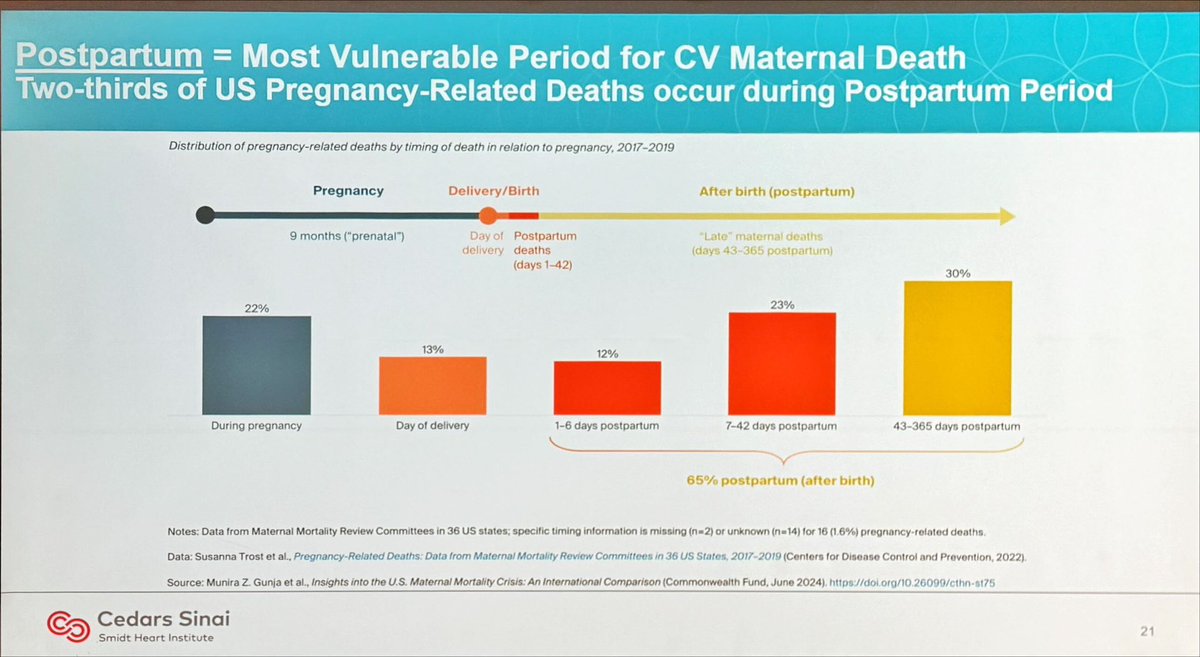 Dr. Martha Gulati ♥️🫀❤️🩹🇨🇦 (@drmarthagulati) on Twitter photo Most (2/3) maternal deaths occur in the postpartum time point and we need to ensure we listen to the symptoms women experience & evaluate them
#cardioobstetrics #WIHD25 #savingwomenshearts
<a href="/WomensHeartCS/">Barbra Streisand Women's Heart Center Cedars-Sinai</a> <a href="/SmidtHeart/">Smidt Heart Institute at Cedars-Sinai</a> <a href="/CMECedarsSinai/">CME Program at Cedars-Sinai</a> Most (2/3) maternal deaths occur in the postpartum time point and we need to ensure we listen to the symptoms women experience & evaluate them
#cardioobstetrics #WIHD25 #savingwomenshearts
<a href="/WomensHeartCS/">Barbra Streisand Women's Heart Center Cedars-Sinai</a> <a href="/SmidtHeart/">Smidt Heart Institute at Cedars-Sinai</a> <a href="/CMECedarsSinai/">CME Program at Cedars-Sinai</a>