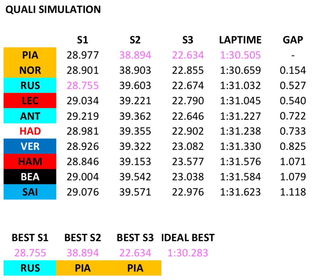 HowF1Works's tweet photo. FP2 for the #BahrainGp in numbers 🏎️🇧🇭📊

#F1 #Formula1 #F12025 https://t.co/62eqogGkX4