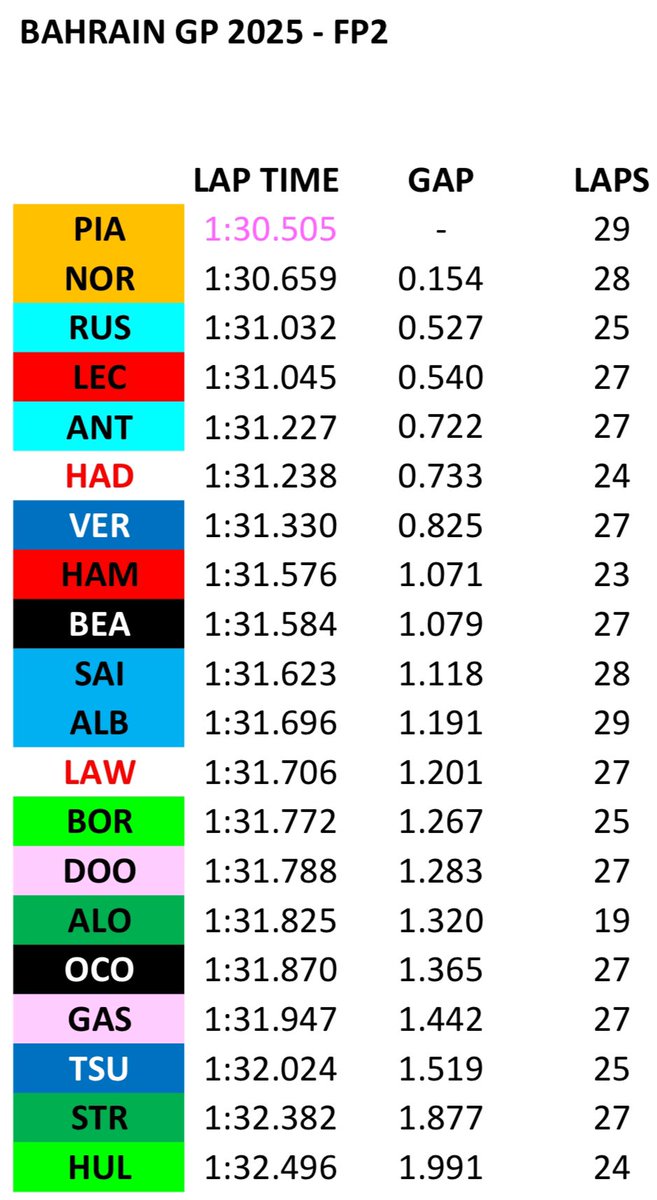 HowF1Works's tweet photo. FP2 for the #BahrainGp in numbers 🏎️🇧🇭📊

#F1 #Formula1 #F12025 https://t.co/62eqogGkX4