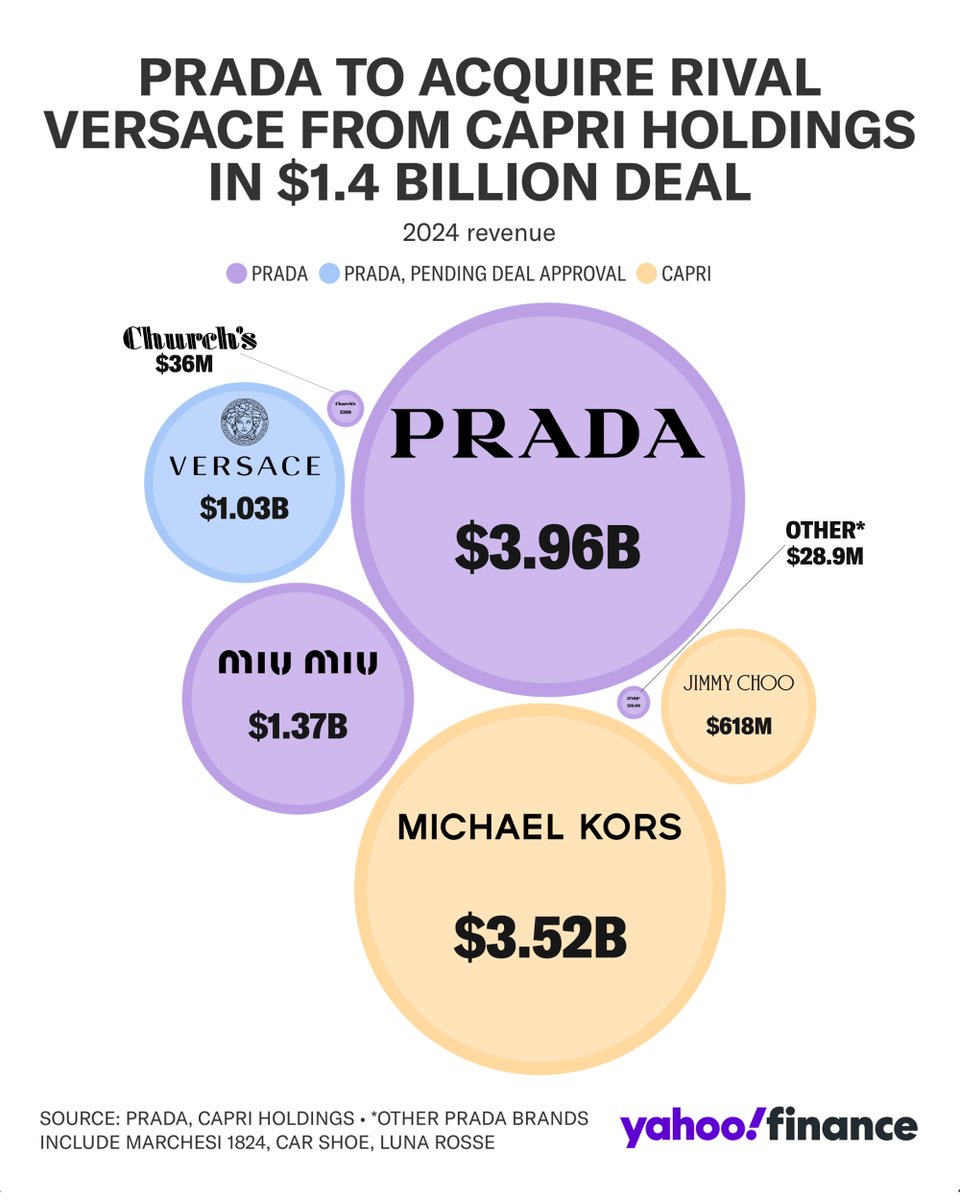 YahooFinance's tweet photo. Prada formally agreed to buy Versace from US luxury conglomerate Capri Holdings for $1.38 billion on Thursday, uniting the two Italian fashion brands under one roof.

The transaction, which is expected to close in the second half of the year. 

Prada’s acquisition of the Medusa-emblazoned fashion house marks the brand’s return to Italy. Versace will join Prada Group's $15 billion portfolio of brands, including its flagship brand, Prada, as well as Miu Miu, Church’s, Car Shoe, Marchesi 1824, and Luna Rossa. https://t.co/o7rHWHf9pJ
