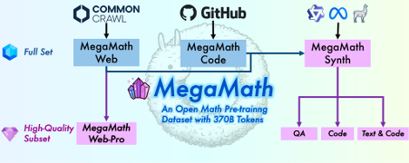 Proudly present MegaMath, the largest open-source math reasoning pretraining corpus—371B tokens of high-quality mathematical web, code, and synthetic data, designed to build the data foundation for next-generation math-proficient LLMs like o1 and R1. 🧵👇 #LLM #OpenSource