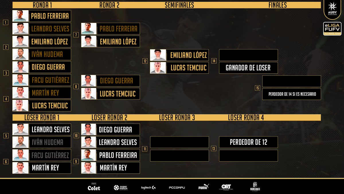 AUDVesports's tweet photo. Tenemos top 6 de #eLigaFUFVUT presentada por #Colet #FC25 🏆🇺🇾  

el próximo martes @EmitoUyDz y @InFiniteI9I juegan semifinales mientras que @DGB00070 @Leaselves03 @totafd02 y @TinchoRey7 buscarán pasar a ronda 3 del loser bracket  y ser parte del top 4.

@PUMA_Uy https://t.co/4df2R2yAeD